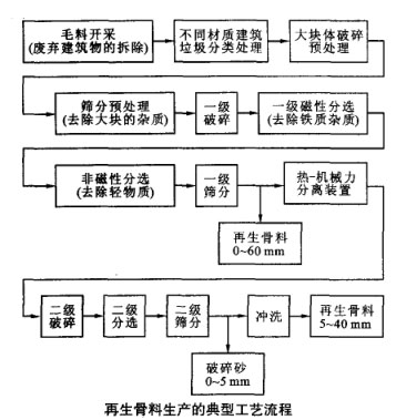 再生骨料生產(chǎn)的典型工藝流程 再生骨料生產(chǎn)的典型工藝流程