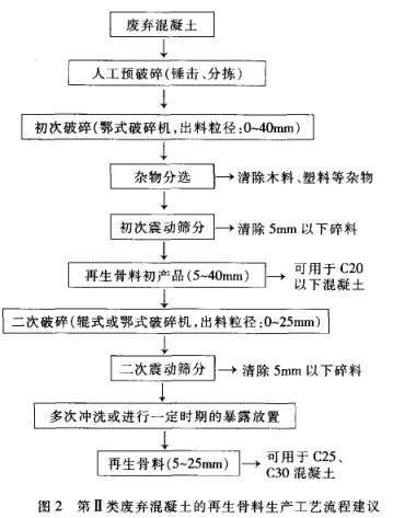 第2類廢棄混凝土 第2類廢棄混凝土