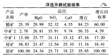 浮選開路試驗結(jié)果 浮選開路試驗結(jié)果