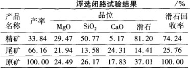 浮選閉路試驗結(jié)果 浮選閉路試驗結(jié)果