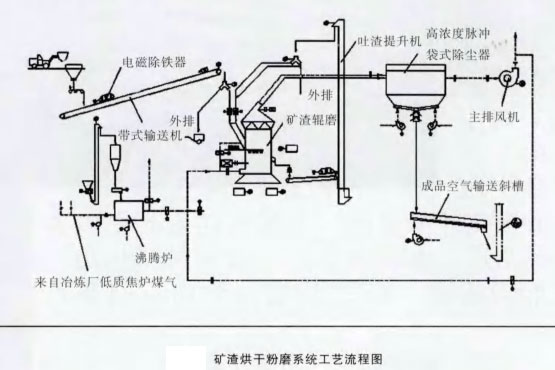 礦渣烘干粉磨系統(tǒng)工藝流程圖 礦渣烘干粉磨系統(tǒng)工藝流程圖