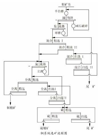 銅系統(tǒng)選礦流程圖 銅系統(tǒng)選礦流程圖