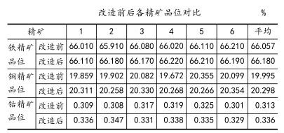 改造前后各精礦品位對比 改造前后各精礦品位對比