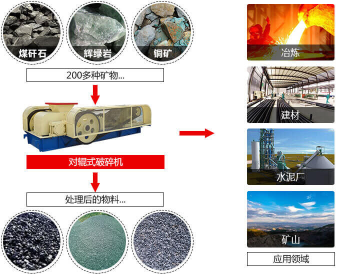對(duì)輥破碎機(jī)應(yīng)用 對(duì)輥破碎機(jī)應(yīng)用