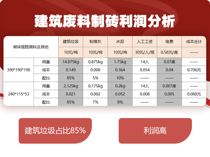 建筑垃圾制磚占比85%，投資少，利潤高 