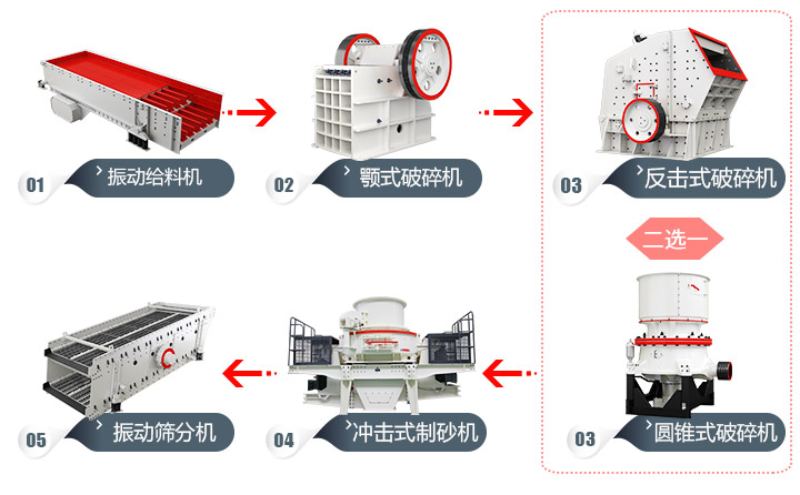 石頭加工成建筑用沙流程，多種方案，各有所長 