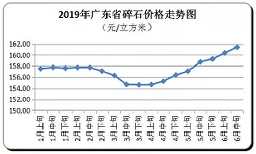 廣東省隨時(shí)價(jià)格走向，持續(xù)上漲