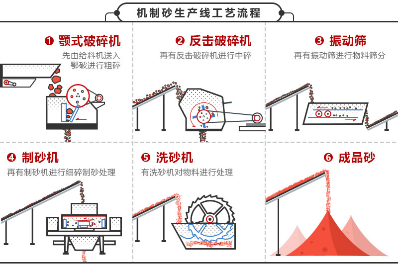 機制砂生產(chǎn)線工藝流程圖 機制砂生產(chǎn)線工藝流程圖