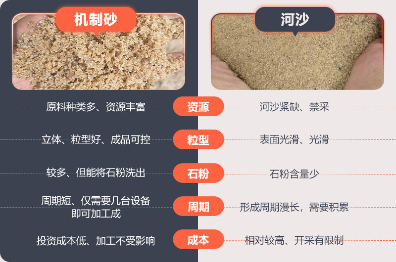 機(jī)制砂與河沙有什么區(qū)別 機(jī)制砂與河沙有什么區(qū)別