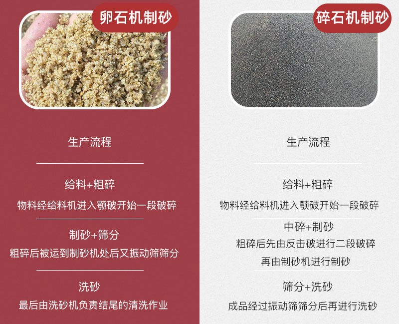 卵石機制砂與碎石機制砂生產(chǎn)流程 卵石機制砂與碎石機制砂生產(chǎn)流程