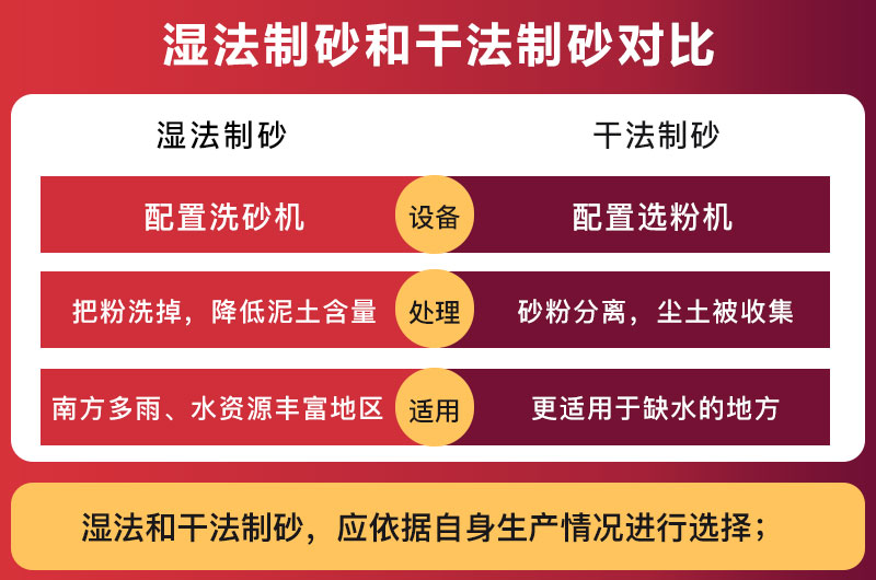 濕法制砂和干法制砂對(duì)比 濕法制砂和干法制砂對(duì)比