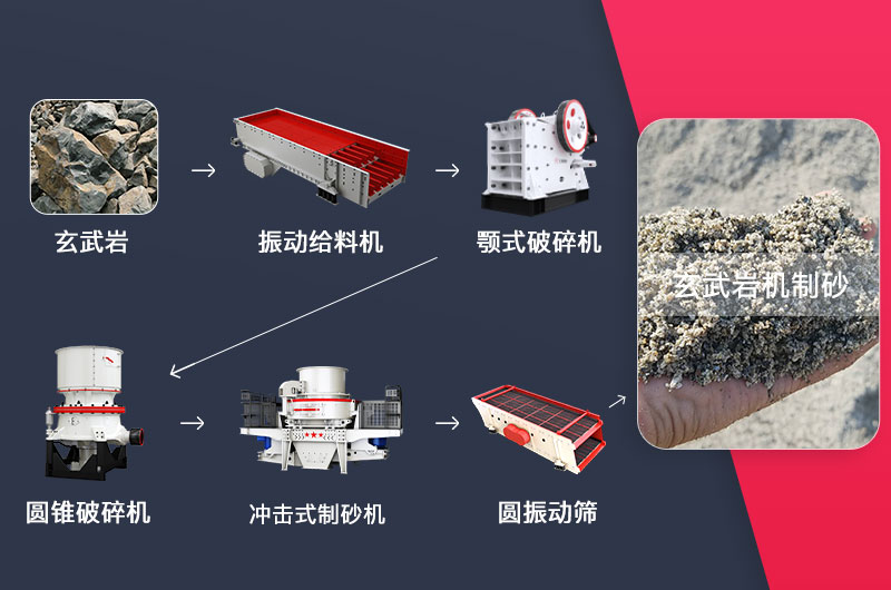 玄武巖制砂生產(chǎn)線工藝流程圖